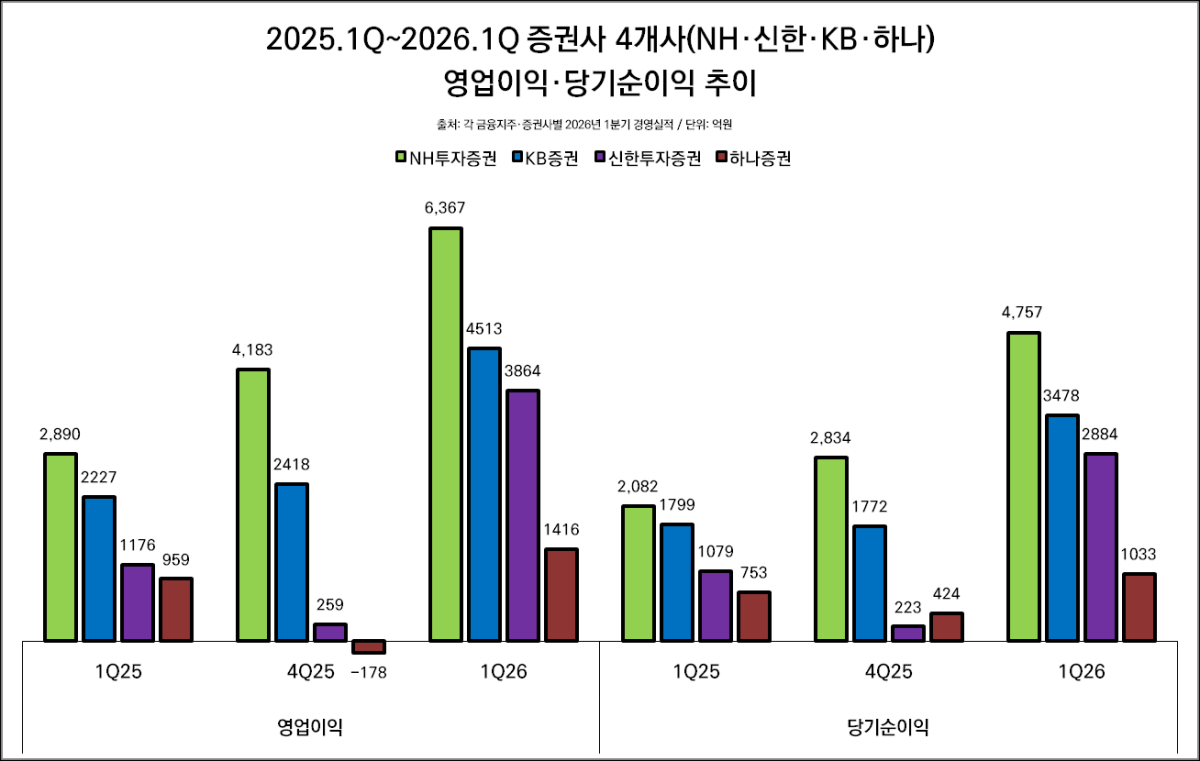 -2025년 1분기~2026년 1분기 증권사 4개사(NH·KB·신한·하나) 영업이익 및 당기순이익 추이 (그래프 = 임성수 기자)