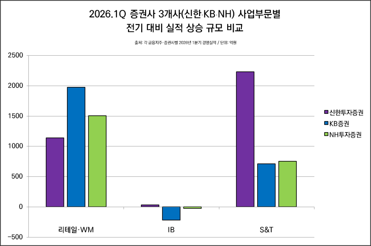 -증권사 3개사(신한·KB·NH) 1분기 사업 부문별 전기 대비 실적 상승 규모 비교 (그래프 = 임성수 기자)