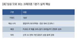 (NSP NEWS Image)[기업실적]크래프톤 실적 ‘상승’…1Q 영업이익 전년比 22.8%↑