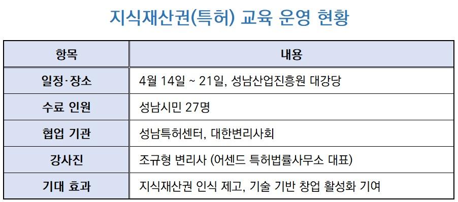 -성남 중장년 기술창업센터 지식재산권특허 교육 운영 현황 표 NSP통신