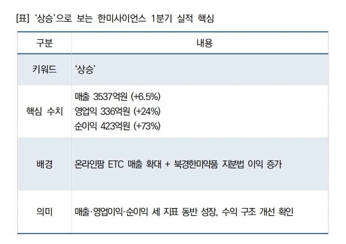 -표 상승으로 보는 한미사이언스 1분기 실적 핵심 표 NSP통신