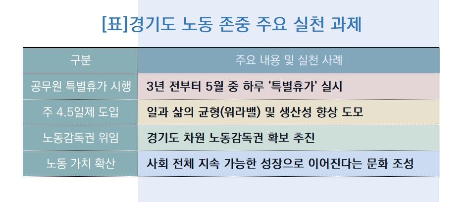 -경기도 노동 존중 주요 실천 과제 표 김병관