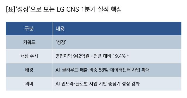 [NSP NEWS Image]기업실적 LG CNS 실적 상승AI클라우드 성장 견인