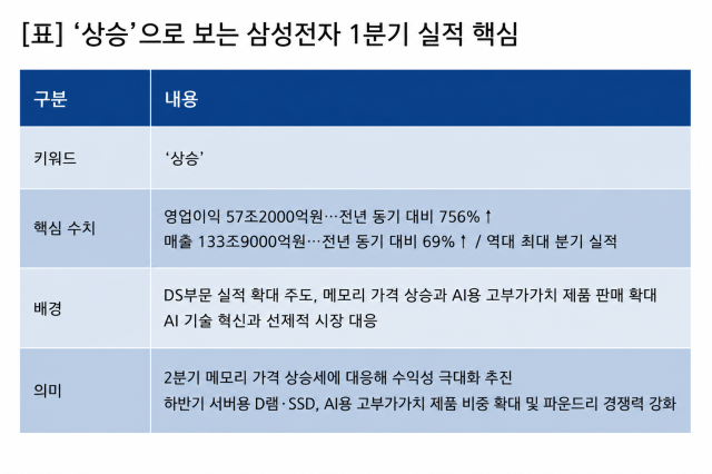 [NSP NEWS Image]기업실적삼성전자 실적 상승영업이익 전년比 756