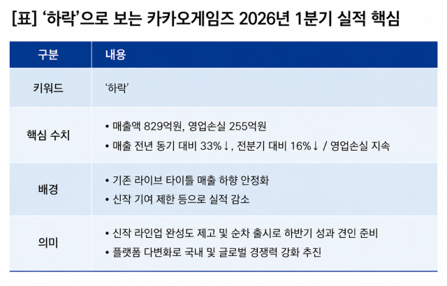 [NSP NEWS Image]기업실적카카오게임즈 실적 하락매출 하향 안정화신작 기여 제한 영향