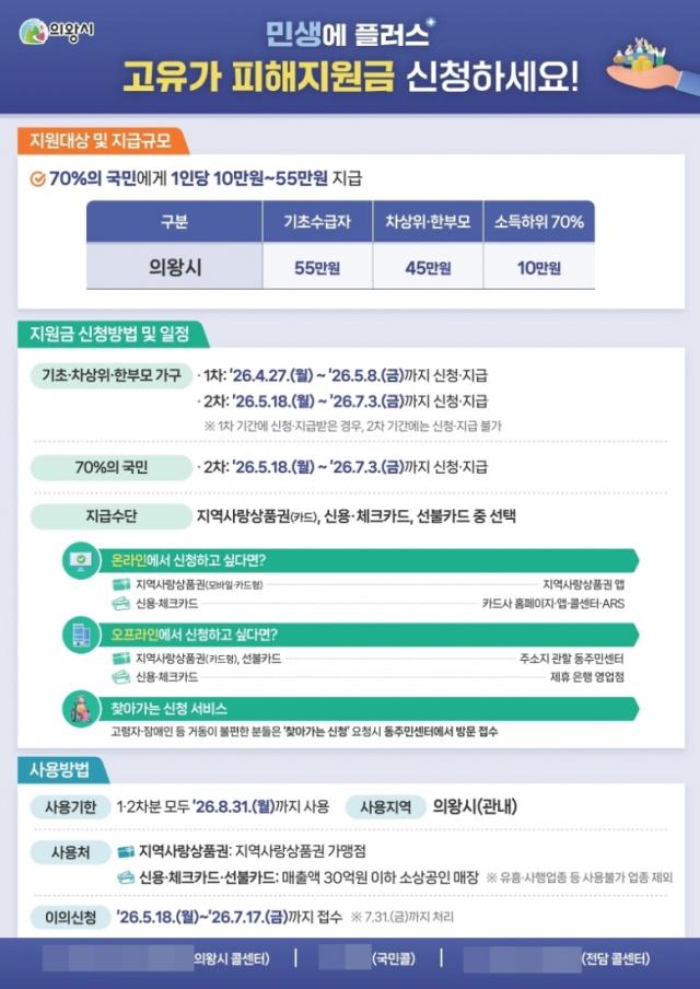 [NSP NEWS Image]의왕시 고유가 피해지원금 지급률 27 돌파시행 이틀 만의 성과