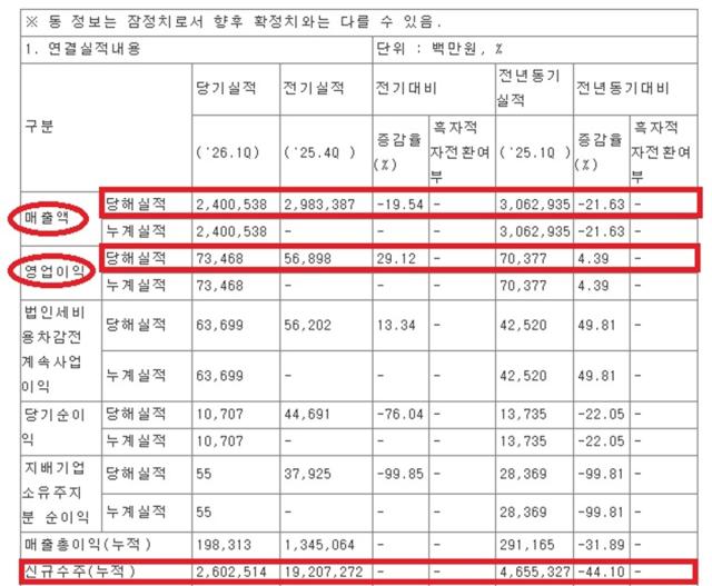 [NSP NEWS Image]기업실적GS건설 1분기 영업이익 735억 원전년 동기比439