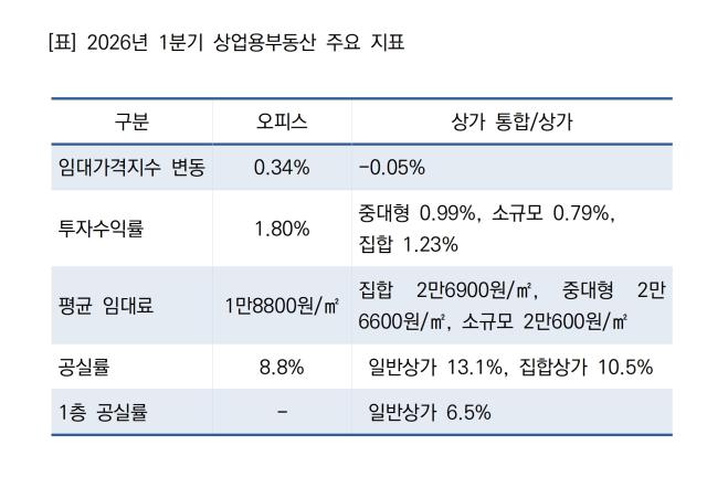 [NSP NEWS Image]오피스 임대료 오르고 상가는 내려1분기 상업용부동산 온도차