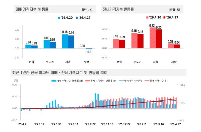 [NSP NEWS Image]서울 매매 014전세 020지방 매매는 다시 하락