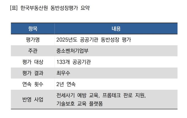 [NSP NEWS Image]한국부동산원 동반성장평가 2년 연속 최우수중기 지원 사업 재평가
