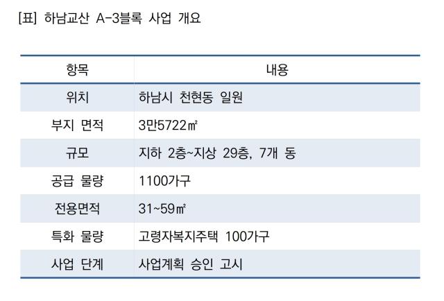[NSP NEWS Image]GH 하남교산 1100가구 공급 절차 확정사업 돌입
