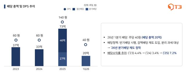 [NSP NEWS Image]티쓰리 1분기 주당 40원 분기배당 결정
