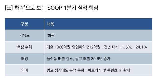 [NSP NEWS Image]기업실적SOOP 실적 하락플랫폼 부진에 영업익 감소