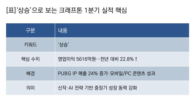[NSP NEWS Image]기업실적크래프톤 실적 상승1Q 영업이익 전년比 228
