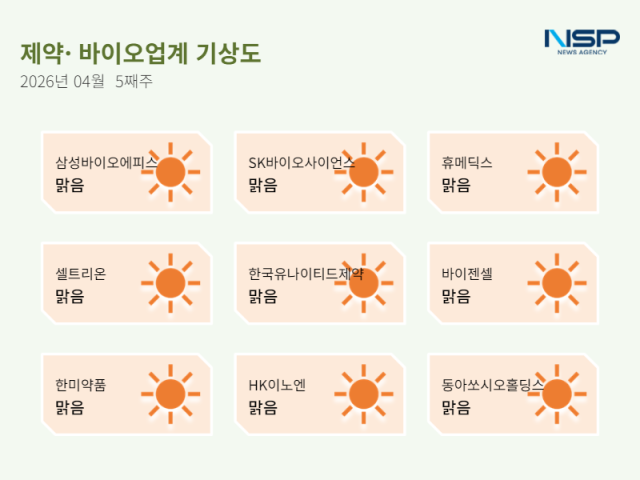 [NSP NEWS Image]제약바이오업계기상도삼성바이오에피스 맑음 中 오픈이노베이션 협력셀트리온 맑음 日 앱토즈마 공급허쥬마SC EMA 신청