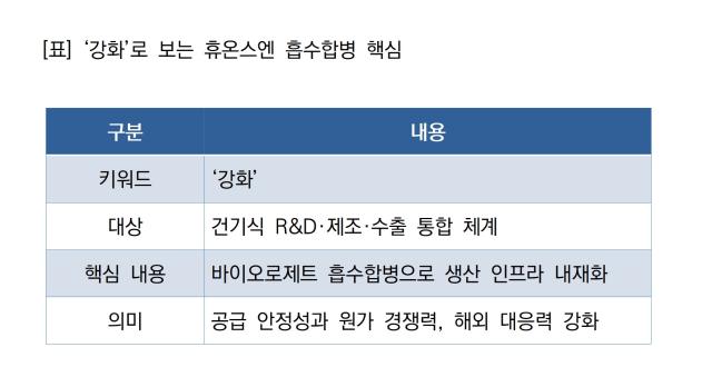 [NSP NEWS Image]기업경쟁력휴온스엔 건기식 제조역량 강화바이오로제트 흡수합병