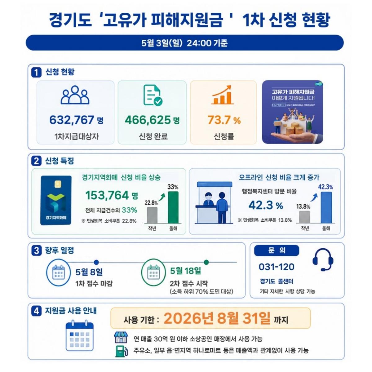 -경기도 고유가 피해지원금 1차 신청 현황 이미지 경기도
