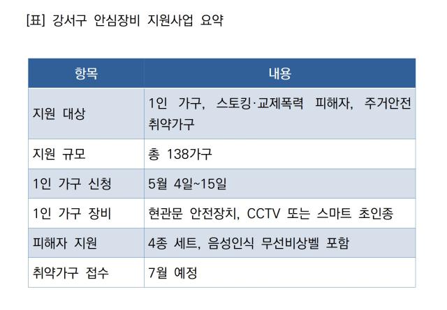 [NSP NEWS Image]3분 신청가이드강서구 1인 가구 안심장비 지원현관문 장치CCTV 보급