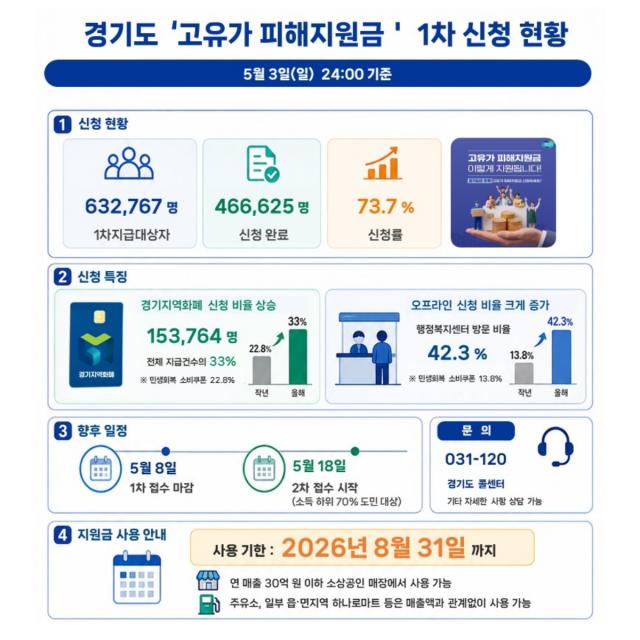 [NSP NEWS Image]경기도 고유가 피해지원금 1차접수 8일 마감경기지역화폐 신청 비율 급증