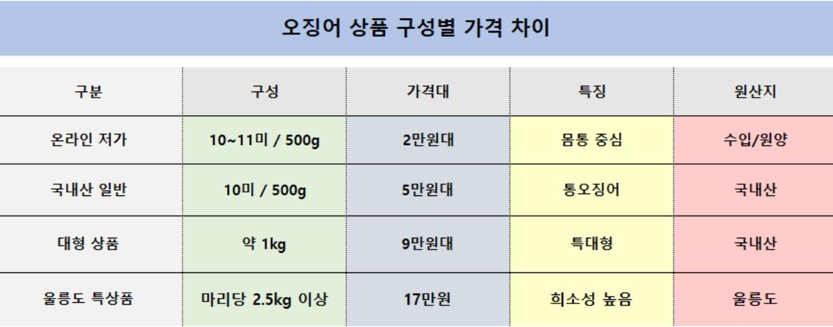 -오징어 상품 구성별 가격 차이 표 NSP통신