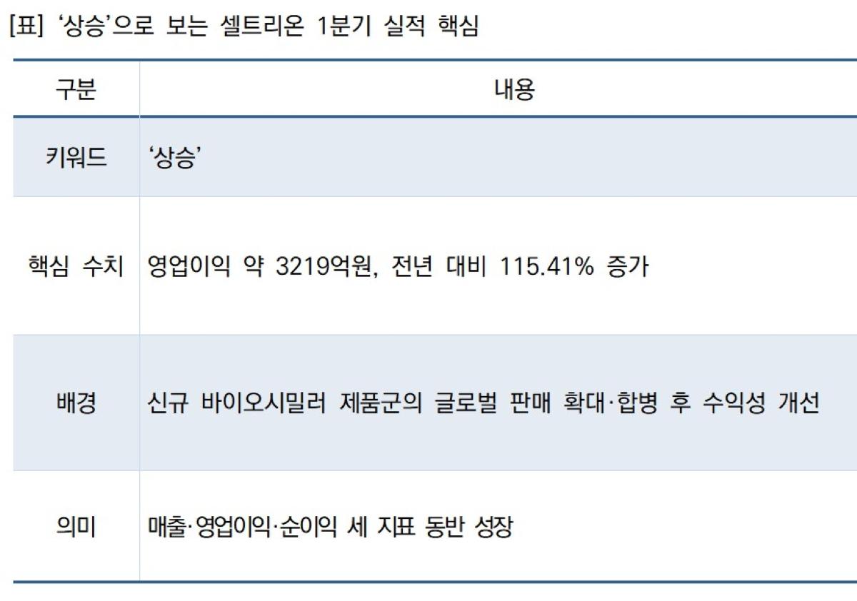 -표 상승으로 보는 셀트리온 1분기 실적 핵심 표 NSP통신