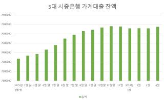 [NSP NEWS Image][DB속이야기]4월 가계대출 반등…“주담대 1조9000억 증가… 신용대출 여전히 약세”