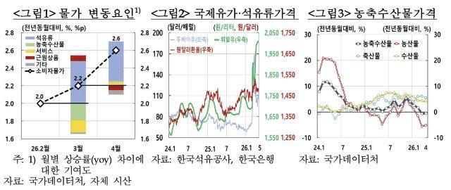 - 그래프 한국은행