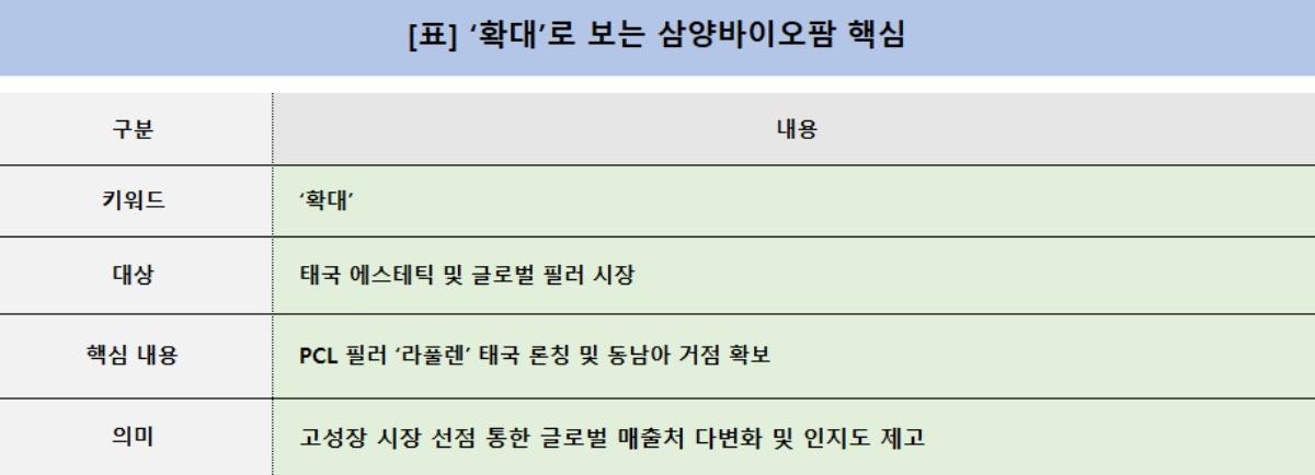-확대로 보는 삼양바이오팜 핵심 표 NSP통신