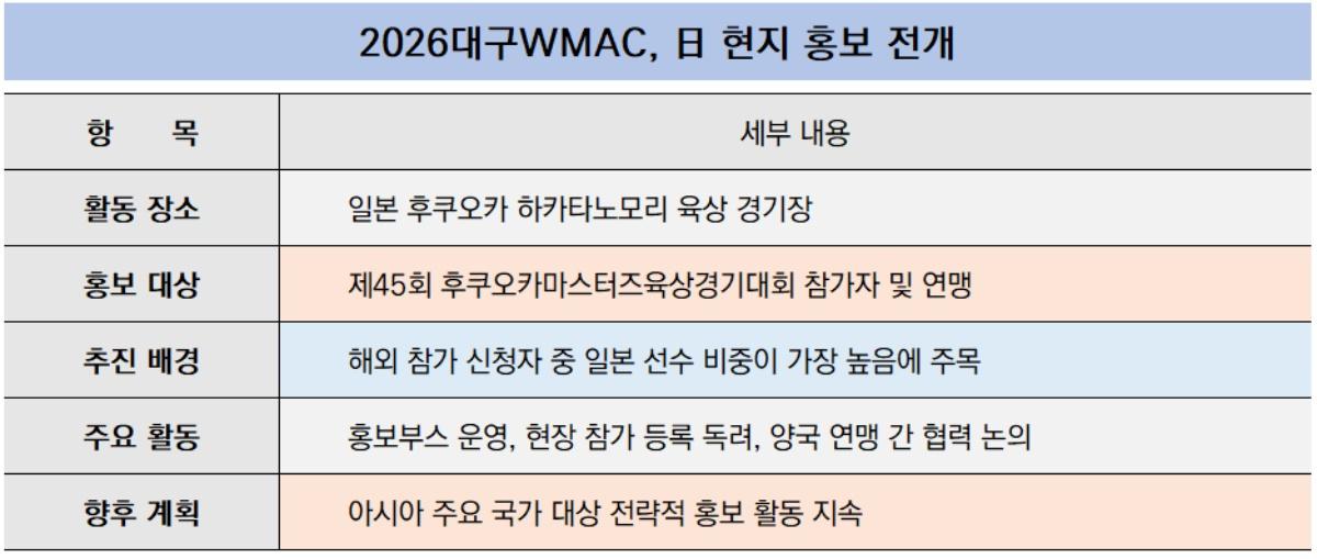 -2026대구WMAC 日 현지 홍보 전개 사항 표 NSP통신