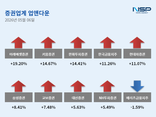 -5월 6일 증권주 업앤다운 그래프 임성수 기자