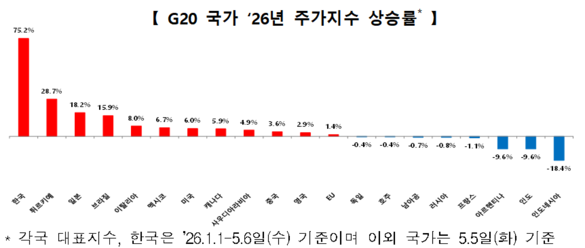 -G20 국가 2026년 주가지수 상승률 그래프 한국거래소