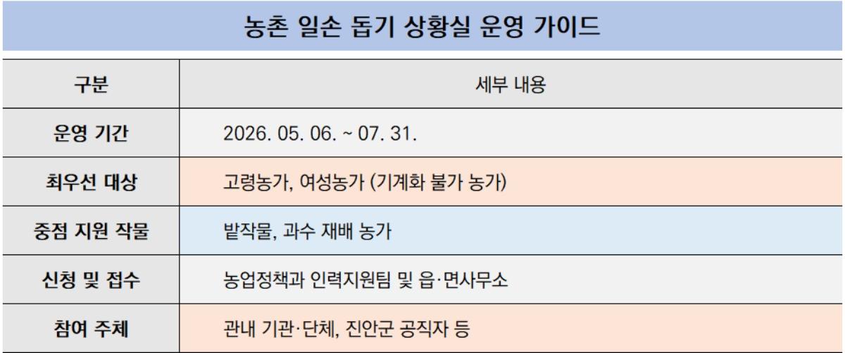 -진안군 농촌 일손 돕기 상황실 운영 가이드 표 NSP통신