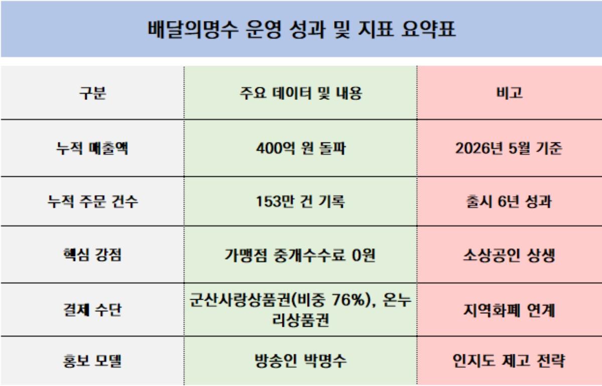 -배달의명수 운영 성과 및 지표 요약표 표 NSP통신