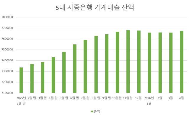 [NSP NEWS Image]DB속이야기4월 가계대출 반등주담대 1조9000억 증가 신용대출 여전히 약세