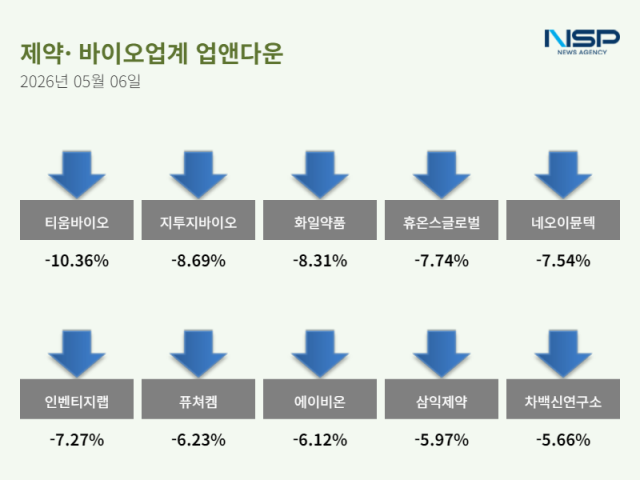 [NSP NEWS Image]업앤다운제약주 하락셀비온티움바이오