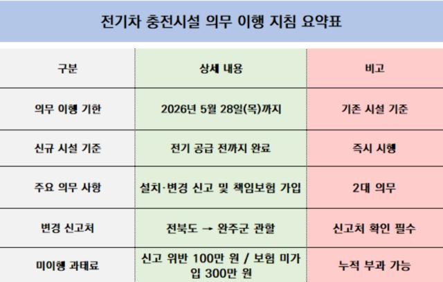 [NSP NEWS Image]지금 꼭 체크하세요완주군 전기차 안전 관리 컨트롤타워 자처 법적 의무화로 사각지대 해소