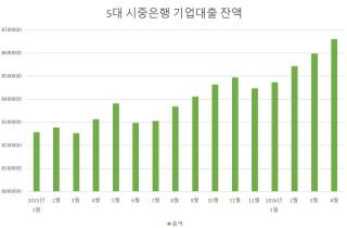 [NSP NEWS Image][DB속이야기]5대 은행 기업대출 866조 돌파…대기업·중기 모두 증가세