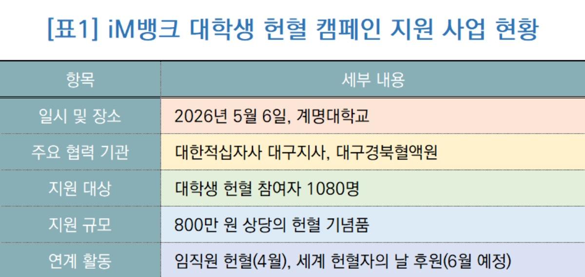-iM뱅크 대학생 헌혈 캠페인 지원 사업 현황표 (표 = NSP통신)