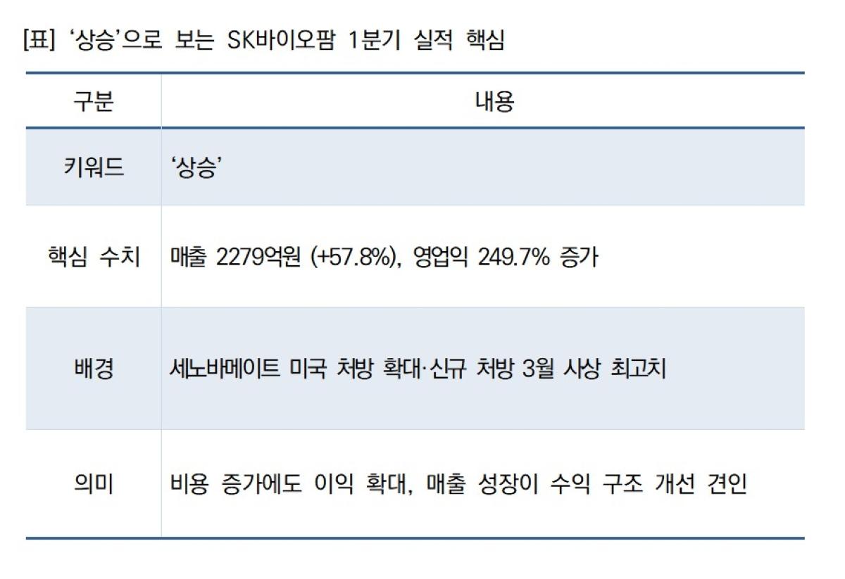 -[표] ‘상승’으로 보는 SK바이오팜 1분기 실적 핵심 (표 = NSP통신)