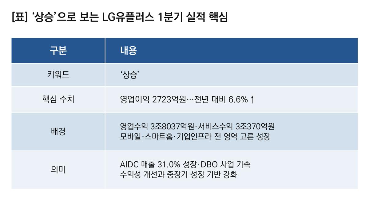 -상승으로 보는 LG유플러스 1분기 실적 핵심 (표 = NSP통신)