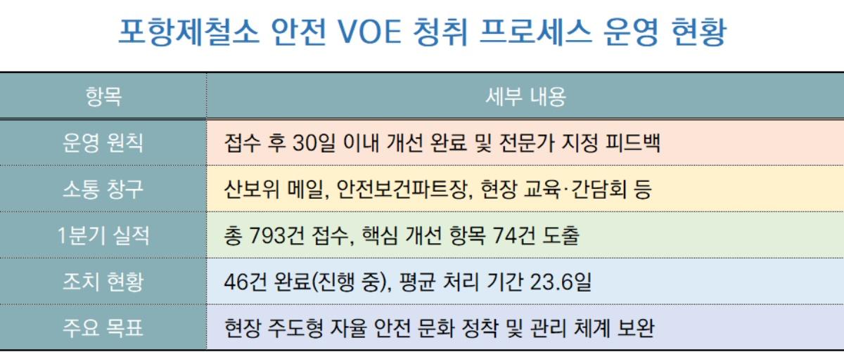 -포항제철소 안전 VOE 청취 프로세스 운영 현황표 (표 = NSP통신)