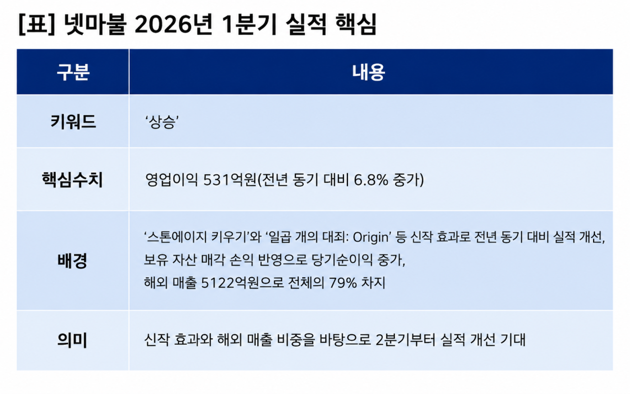 -넷마블 2026년 1분기 실적 핵심 (표 = NSP통신)