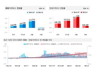 (NSP NEWS Image)서울 매매 0.15%·전세 0.23% 상승…지방 매매는 하락