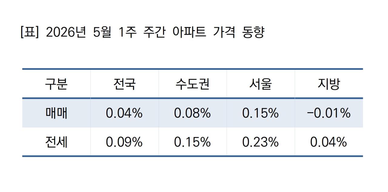 -2026년 5월 1주 주간 아파트 가격 동향 (표 = NSP통신)