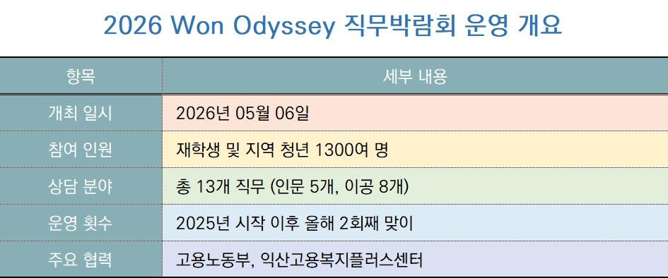 -2026 Won Odyssey 직무박람회 운영 개요표 (표 = NSP통신)