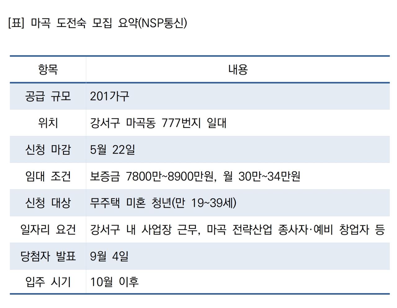 -마곡 도전숙 모집 요약(NSP통신) (표 = NSP통신)