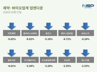 (NSP NEWS Image)[업앤다운]제약주 상승…드림씨아이에스·이연제약↑