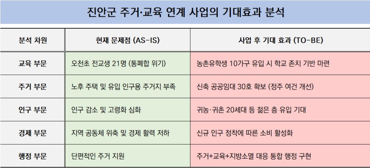 -진안군 주거·교육 연계 사업의 기대효과 분석 (표 = NSP통신)