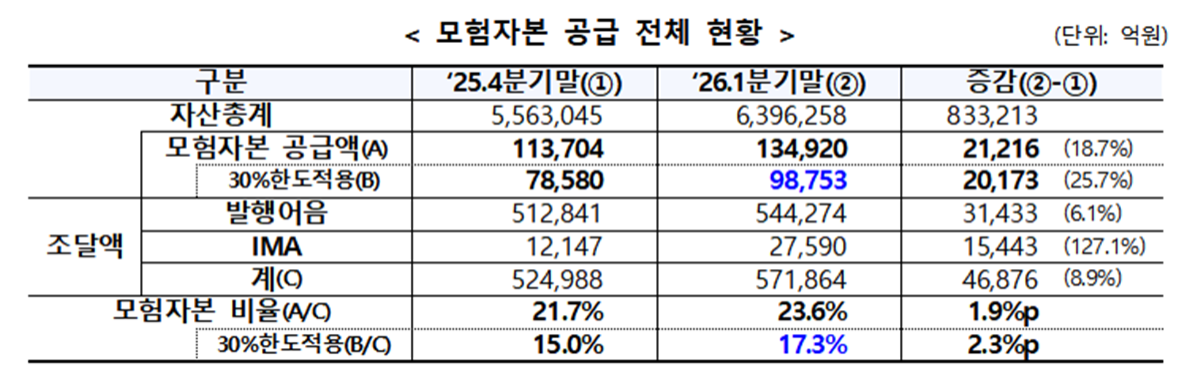 -모험자본 공급 전체 현황 (표 = 금융위원회)