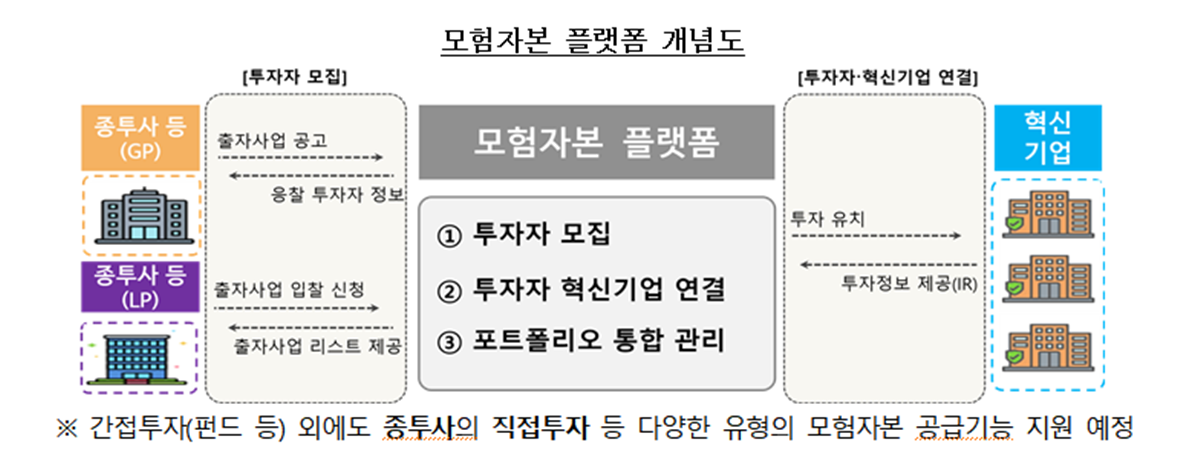 -모험자본 플랫폼 개념도 (이미지 = 금융위원회)